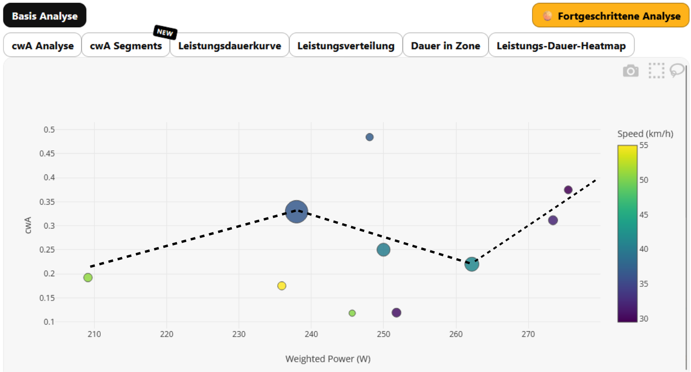 Cover: Warum der Aero-Sweet-Spot keine feste Position ist – und wie du mit segmentbasierter Analyse wirklich schneller wirst