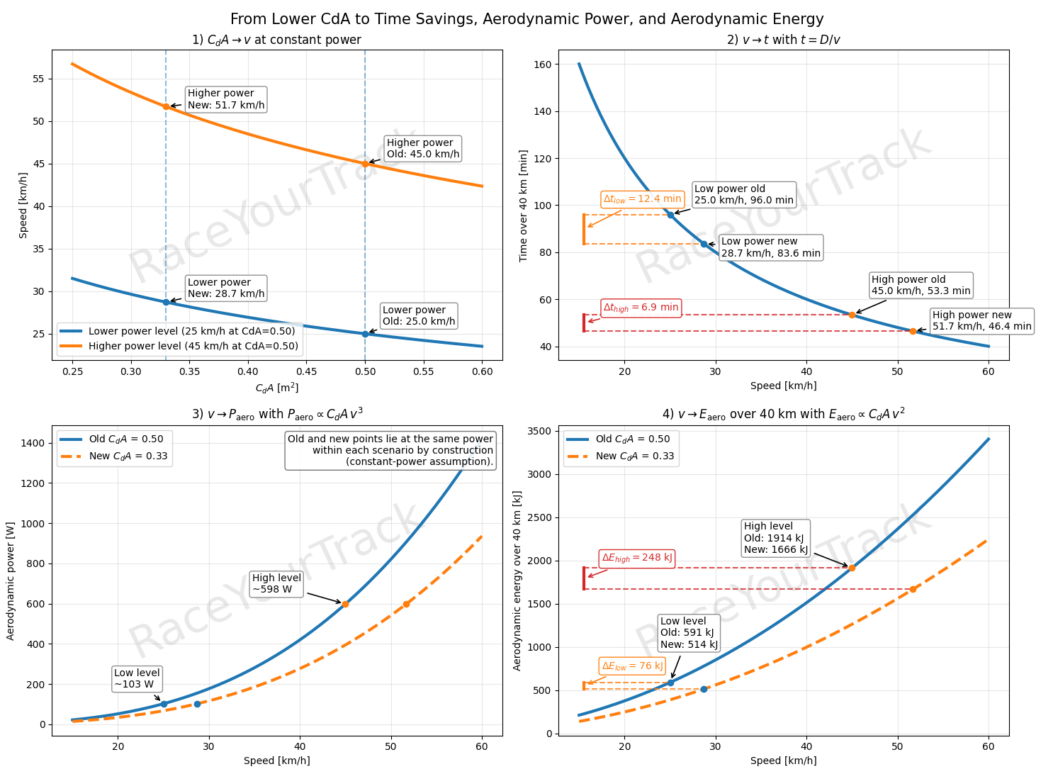 Cover: Why Time Gain, Aero Power, and Aero Energy Behave Differently for Slower and Faster Riders
