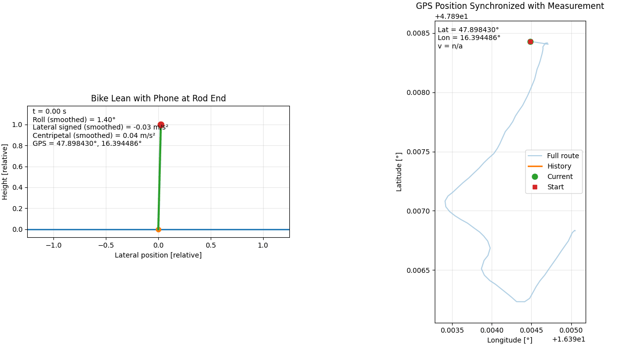 Cover: What a Road Bike Corner Can Tell You